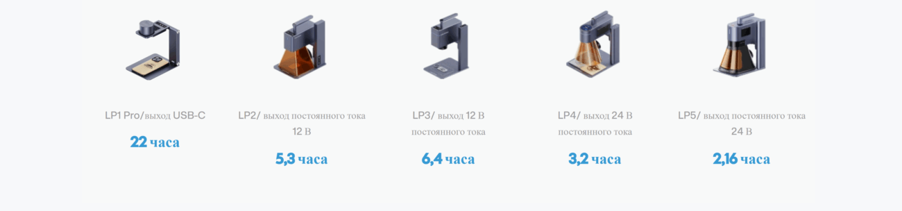 Портативный аккумулятор LaserPecker PowerPack Plus
